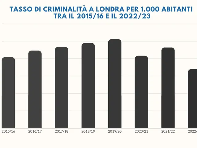 The image shows a graph on a white background with the text "tasso di criminalità a londra per...