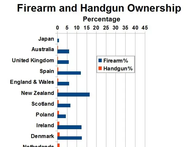 The image shows a bar chart depicting the percentage of firearm and handgun ownership in the United...
