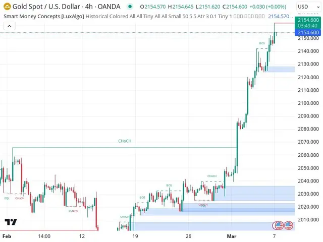 The image shows a gold spot chart on a white background with text at the top and bottom. The chart...
