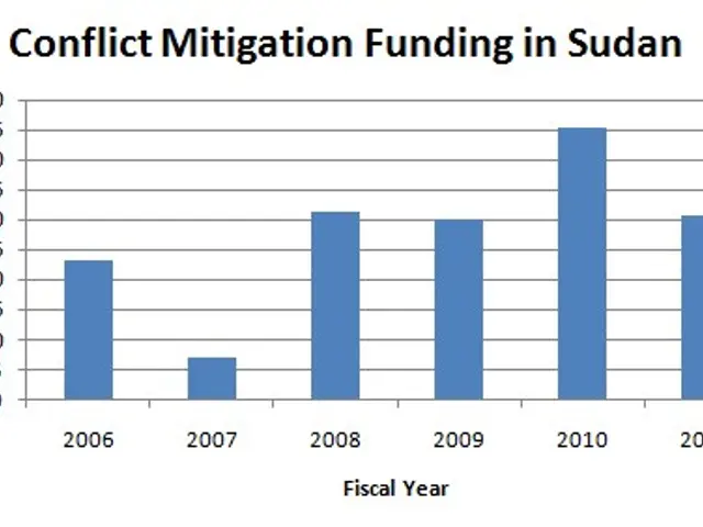 The image shows a graph depicting the conflict mitigation funding in Sudan. The graph is...