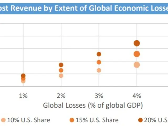 The image shows a graph depicting the lost revenue by extent of global economic losses. The graph...