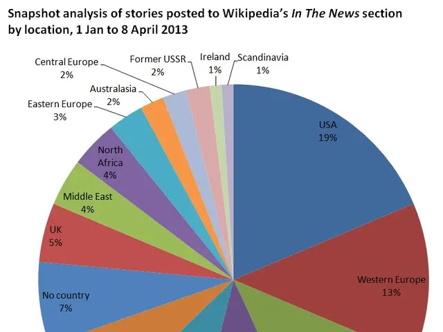 The image shows a pie chart depicting the snapshot analysis of stories posted to Wikipedia's in the...