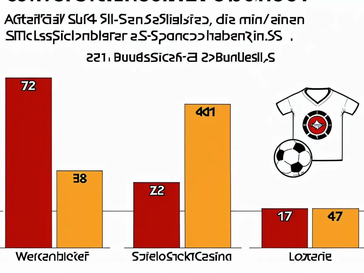 Previous season saw the prevalence of gambling promotions in German football arena.